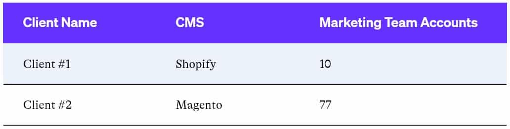 Graphics For Combining Data Sources and Insights for Actionable Results